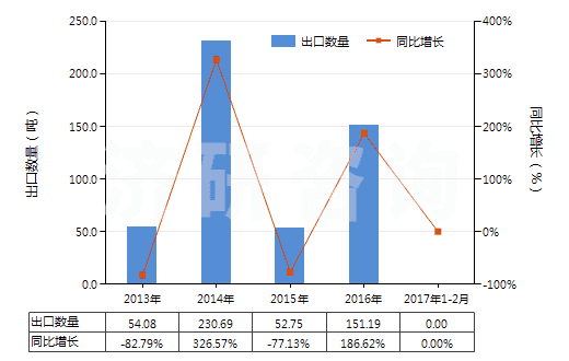 2013-2017年2月中國苯乙烯聚合物的廢碎料及下腳料(HS39152000)出口量及增速統(tǒng)計(jì) 2013-2017年2月中國苯乙烯聚合物的廢碎料及下腳料(HS39152000)出口量及增速統(tǒng)計(jì)